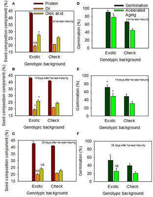 Seed Nutrition and Quality, Seed Coat Boron and Lignin Are Influenced by Delayed Harvest in Exotically-Derived Soybean Breeding Lines under High Heat